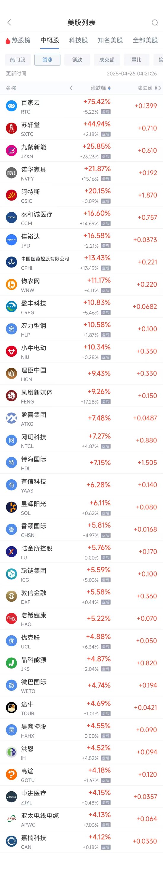 股票配资官网最新 周五热门中概股涨跌不一 新东方涨1.53%，微牛跌11.44%